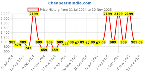 myntra.com AKS White Ethnic Motifs Printed Gathered Cotton A-Line Dress aks Price History Graph from 31 Jul 2024 to 30 Nov 2025