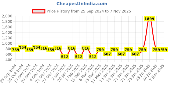 myntra.com AKS Women Geometric Printed Kurta aks Price History Graph from 25 Sep 2024 to 6 Nov 2025