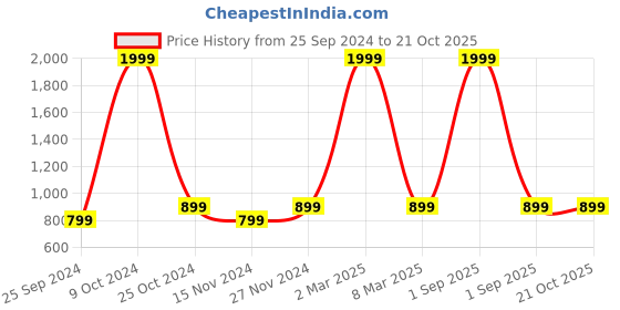 myntra.com AKS Women Mid Rise Cropped Cigarette Trousers aks Price History Graph from 25 Sep 2024 to 20 Oct 2025