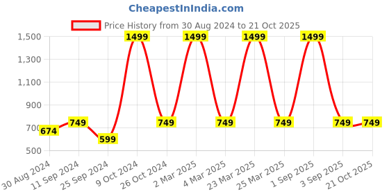 myntra.com AKS Women Mid-Rise Flared Palazzos aks Price History Graph from 30 Aug 2024 to 21 Oct 2025