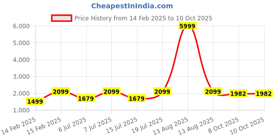 myntra.com AKS Women Printed Regular Linen Kurta with Palazzos aks Price History Graph from 14 Feb 2025 to 10 Oct 2025