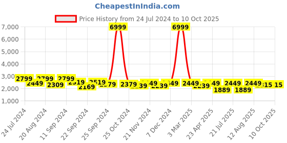 myntra.com AKS Woven Design Ready To Wear Lehenga & Blouse With Dupatta aks Price History Graph from 24 Jul 2024 to 9 Oct 2025