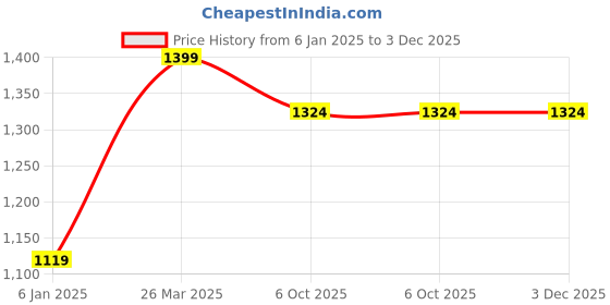 myntra.com AKS Woven Design Zari Banarasi Saree aks Price History Graph from 6 Jan 2025 to 3 Dec 2025