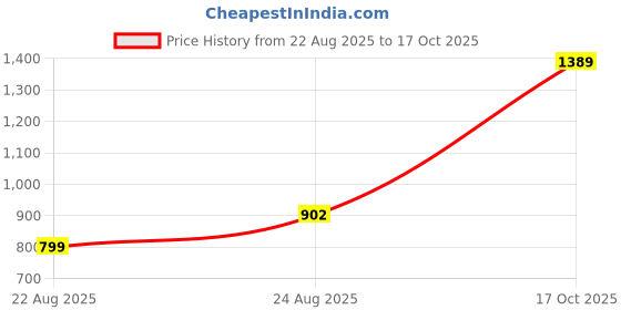 myntra.com AKSH FASHION Black Silk Blend Sarees aksh fashion Price History Graph from 22 Aug 2025 to 17 Oct 2025