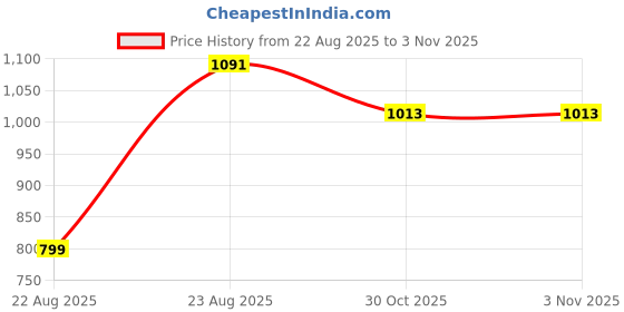 myntra.com AKSH FASHION Blue Silk Blend Sarees aksh fashion Price History Graph from 22 Aug 2025 to 30 Oct 2025