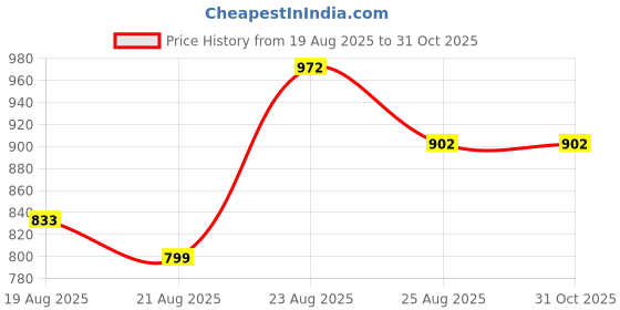 myntra.com AKSH FASHION Blue Silk Blend Sarees aksh fashion Price History Graph from 19 Aug 2025 to 31 Oct 2025