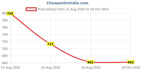 myntra.com AKSH FASHION Blue Silk Blend Sarees aksh fashion Price History Graph from 21 Aug 2025 to 18 Oct 2025