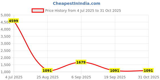 myntra.com AKSH FASHION Embroidered Pure Georgette Saree aksh fashion Price History Graph from 4 Jul 2025 to 31 Oct 2025