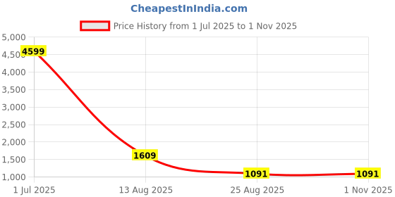 myntra.com AKSH FASHION Embroidered Pure Georgette Saree aksh fashion Price History Graph from 1 Jul 2025 to 1 Nov 2025
