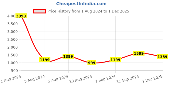 myntra.com AKSH FASHION Ethnic Motifs Woven Design Zari Art Silk Saree aksh fashion Price History Graph from 1 Aug 2024 to 1 Dec 2025