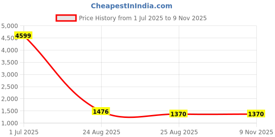 myntra.com AKSH FASHION Ethnic Motifs Woven Design Zari Paithani Saree aksh fashion Price History Graph from 1 Jul 2025 to 8 Nov 2025
