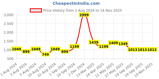 myntra.com AKSH FASHION Ethnic Motifs Zari Art Silk Kanjeevaram Saree aksh fashion Price History Graph from 1 Aug 2024 to 14 Nov 2025
