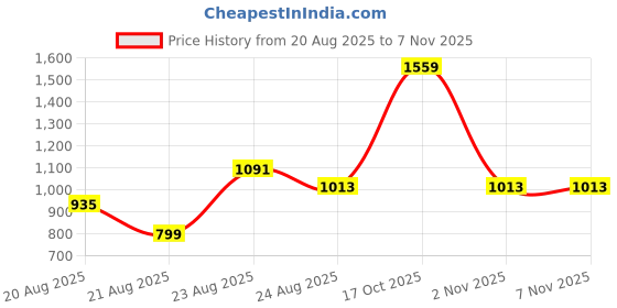 myntra.com AKSH FASHION Green Silk Blend Sarees aksh fashion Price History Graph from 20 Aug 2025 to 6 Nov 2025