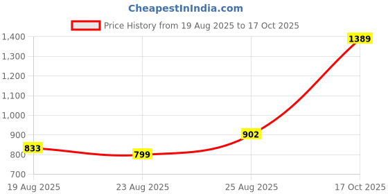 myntra.com AKSH FASHION Green Silk Blend Sarees aksh fashion Price History Graph from 19 Aug 2025 to 17 Oct 2025