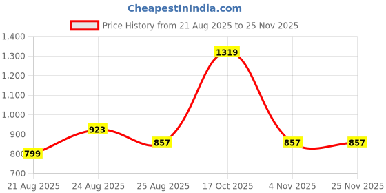 myntra.com AKSH FASHION Green Silk Blend Sarees aksh fashion Price History Graph from 21 Aug 2025 to 24 Nov 2025