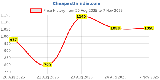 myntra.com AKSH FASHION Grey Silk Blend Sarees aksh fashion Price History Graph from 20 Aug 2025 to 6 Nov 2025