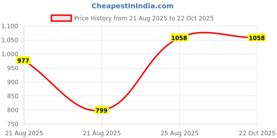 myntra.com AKSH FASHION Grey Silk Blend Sarees aksh fashion Price History Graph from 21 Aug 2025 to 20 Oct 2025
