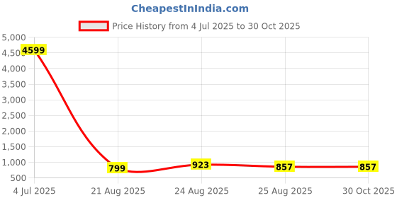 myntra.com AKSH FASHION Leheriya Pure Georgette Leheriya Saree aksh fashion Price History Graph from 4 Jul 2025 to 30 Oct 2025
