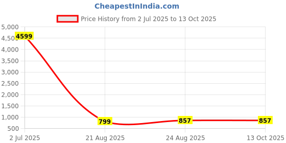 myntra.com AKSH FASHION Leheriya Zari Pure Georgette Leheriya Saree aksh fashion Price History Graph from 2 Jul 2025 to 13 Oct 2025