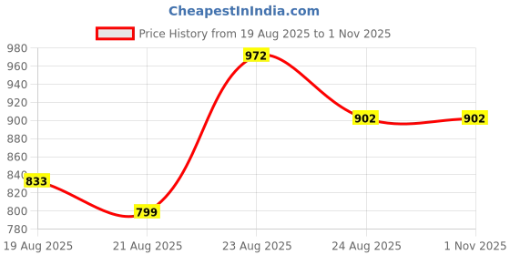 myntra.com AKSH FASHION Magenta Silk Blend Sarees aksh fashion Price History Graph from 19 Aug 2025 to 31 Oct 2025