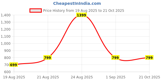 myntra.com AKSH FASHION Multi Art Silk Sarees aksh fashion Price History Graph from 19 Aug 2025 to 20 Oct 2025