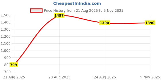 myntra.com AKSH FASHION Multi Pure Cotton Sarees aksh fashion Price History Graph from 21 Aug 2025 to 3 Nov 2025