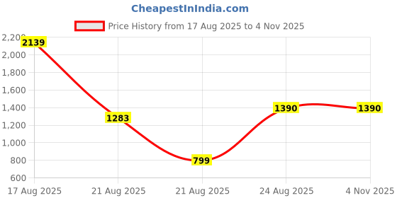 myntra.com AKSH FASHION Multi Pure Cotton Sarees aksh fashion Price History Graph from 17 Aug 2025 to 1 Nov 2025