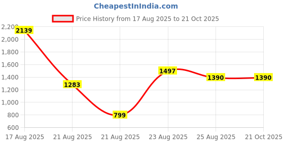 myntra.com AKSH FASHION Multi Pure Cotton Sarees aksh fashion Price History Graph from 17 Aug 2025 to 20 Oct 2025