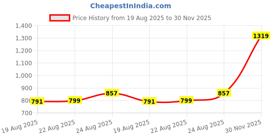 myntra.com AKSH FASHION Multi Silk Blend Sarees aksh fashion Price History Graph from 19 Aug 2025 to 30 Nov 2025