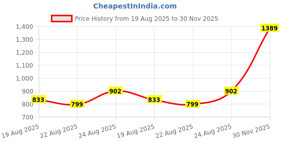 myntra.com AKSH FASHION Multi Silk Blend Sarees aksh fashion Price History Graph from 19 Aug 2025 to 30 Nov 2025