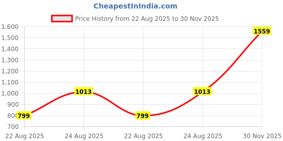 myntra.com AKSH FASHION Multi Silk Blend Sarees aksh fashion Price History Graph from 22 Aug 2025 to 30 Nov 2025