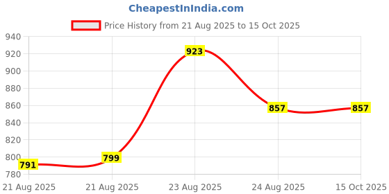 myntra.com AKSH FASHION Multi Silk Blend Sarees aksh fashion Price History Graph from 21 Aug 2025 to 14 Oct 2025