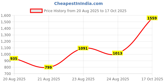 myntra.com AKSH FASHION Multi Silk Blend Sarees aksh fashion Price History Graph from 20 Aug 2025 to 17 Oct 2025