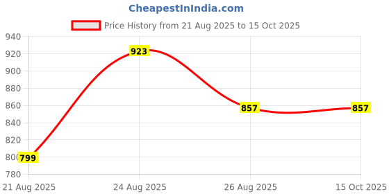 myntra.com AKSH FASHION Multi Silk Blend Sarees aksh fashion Price History Graph from 21 Aug 2025 to 15 Oct 2025