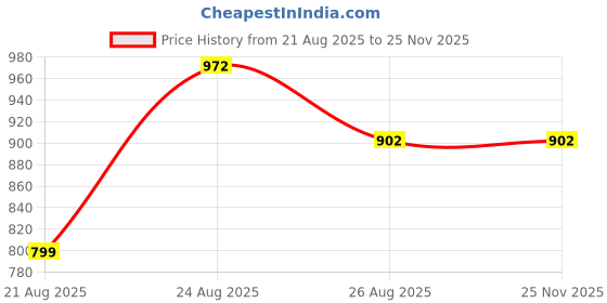 myntra.com AKSH FASHION Multi Silk Blend Sarees aksh fashion Price History Graph from 21 Aug 2025 to 24 Nov 2025