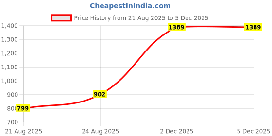 myntra.com AKSH FASHION Multi Silk Blend Sarees aksh fashion Price History Graph from 21 Aug 2025 to 2 Dec 2025