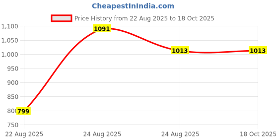myntra.com AKSH FASHION Multi Silk Blend Sarees aksh fashion Price History Graph from 22 Aug 2025 to 18 Oct 2025