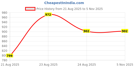 myntra.com AKSH FASHION Orange Silk Blend Sarees aksh fashion Price History Graph from 21 Aug 2025 to 3 Nov 2025