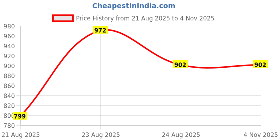 myntra.com AKSH FASHION Orange Silk Blend Sarees aksh fashion Price History Graph from 21 Aug 2025 to 2 Nov 2025
