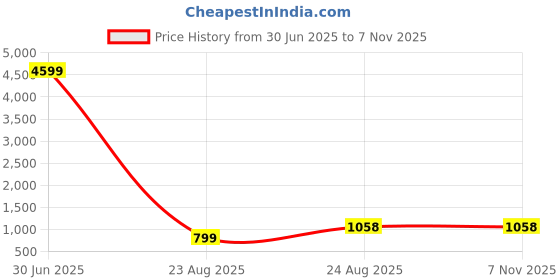 myntra.com AKSH FASHION Paisley Printed Zari Pure Silk Patola Saree aksh fashion Price History Graph from 30 Jun 2025 to 4 Nov 2025