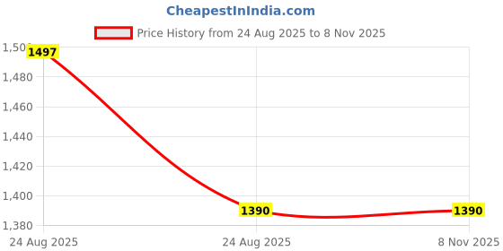 myntra.com AKSH FASHION Pink Pure Cotton Sarees aksh fashion Price History Graph from 24 Aug 2025 to 1 Nov 2025