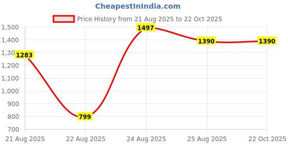 myntra.com AKSH FASHION Pink Pure Cotton Sarees aksh fashion Price History Graph from 21 Aug 2025 to 21 Oct 2025