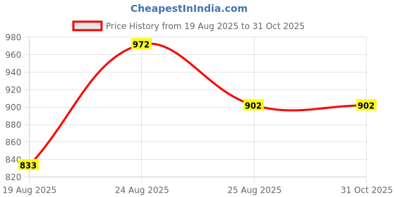 myntra.com AKSH FASHION Pink Silk Blend Sarees aksh fashion Price History Graph from 19 Aug 2025 to 31 Oct 2025