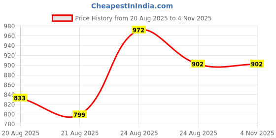 myntra.com AKSH FASHION Pink Silk Blend Sarees aksh fashion Price History Graph from 20 Aug 2025 to 1 Nov 2025