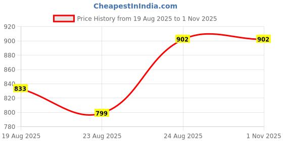 myntra.com AKSH FASHION Pink Silk Blend Sarees aksh fashion Price History Graph from 19 Aug 2025 to 31 Oct 2025