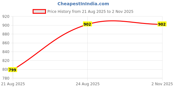 myntra.com AKSH FASHION Pink Silk Blend Sarees aksh fashion Price History Graph from 21 Aug 2025 to 31 Oct 2025