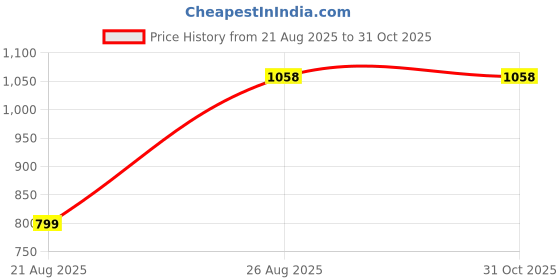 myntra.com AKSH FASHION Pink Silk Blend Sarees aksh fashion Price History Graph from 21 Aug 2025 to 31 Oct 2025