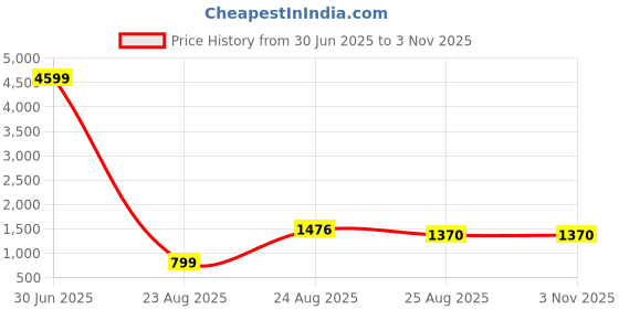 myntra.com AKSH FASHION Polka Dot Zari Paithani Saree aksh fashion Price History Graph from 30 Jun 2025 to 1 Nov 2025