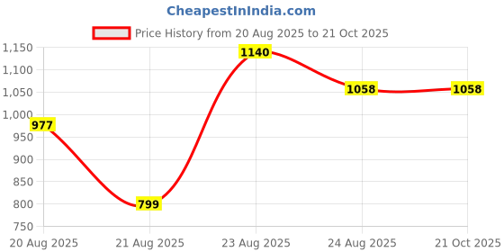myntra.com AKSH FASHION Red Silk Blend Sarees aksh fashion Price History Graph from 20 Aug 2025 to 20 Oct 2025