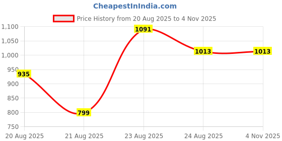 myntra.com AKSH FASHION Red Silk Blend Sarees aksh fashion Price History Graph from 20 Aug 2025 to 3 Nov 2025